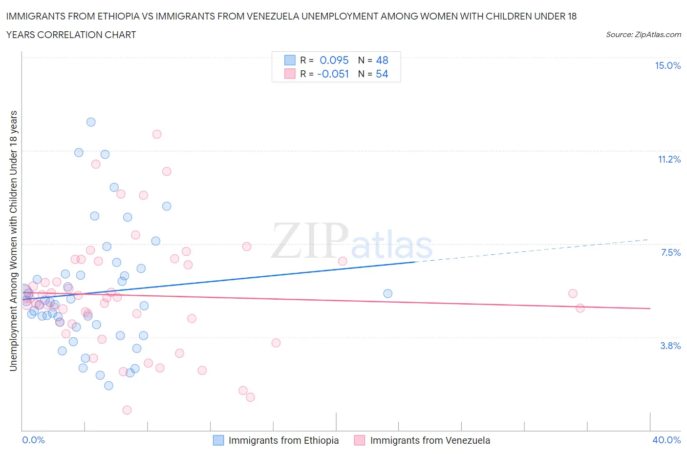 Immigrants from Ethiopia vs Immigrants from Venezuela Unemployment Among Women with Children Under 18 years