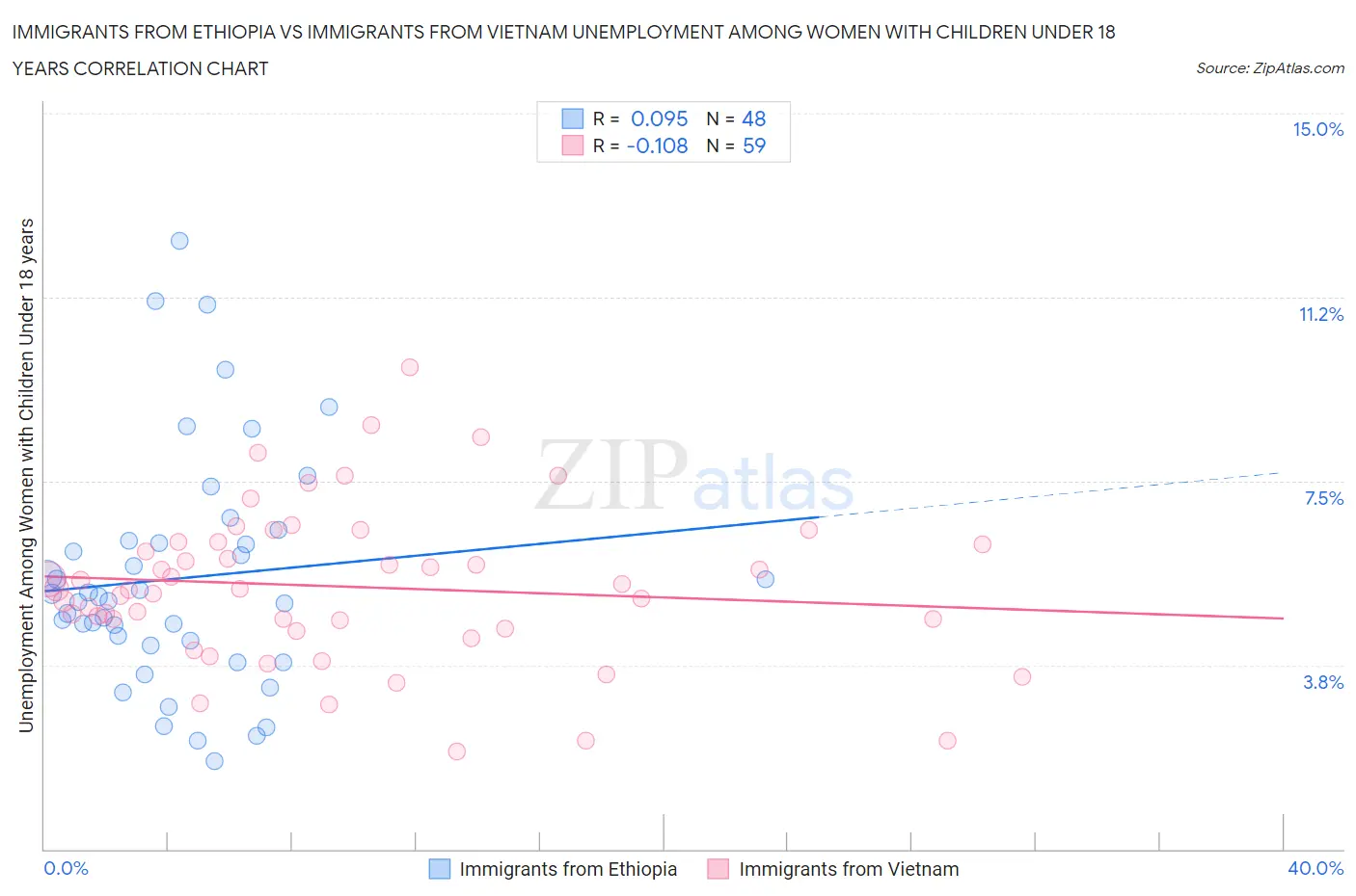 Immigrants from Ethiopia vs Immigrants from Vietnam Unemployment Among Women with Children Under 18 years