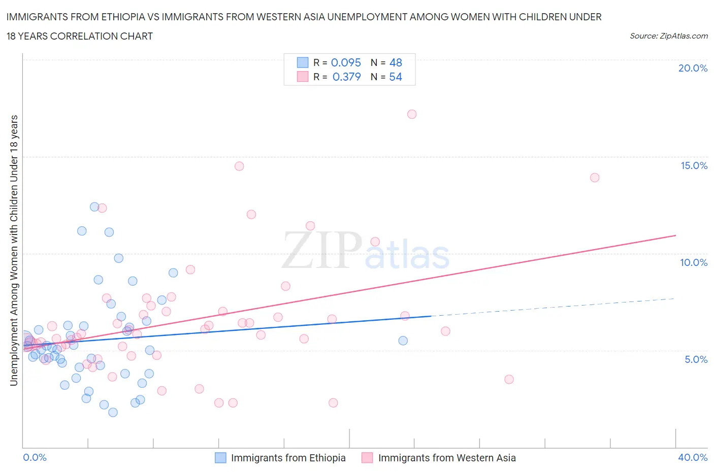 Immigrants from Ethiopia vs Immigrants from Western Asia Unemployment Among Women with Children Under 18 years