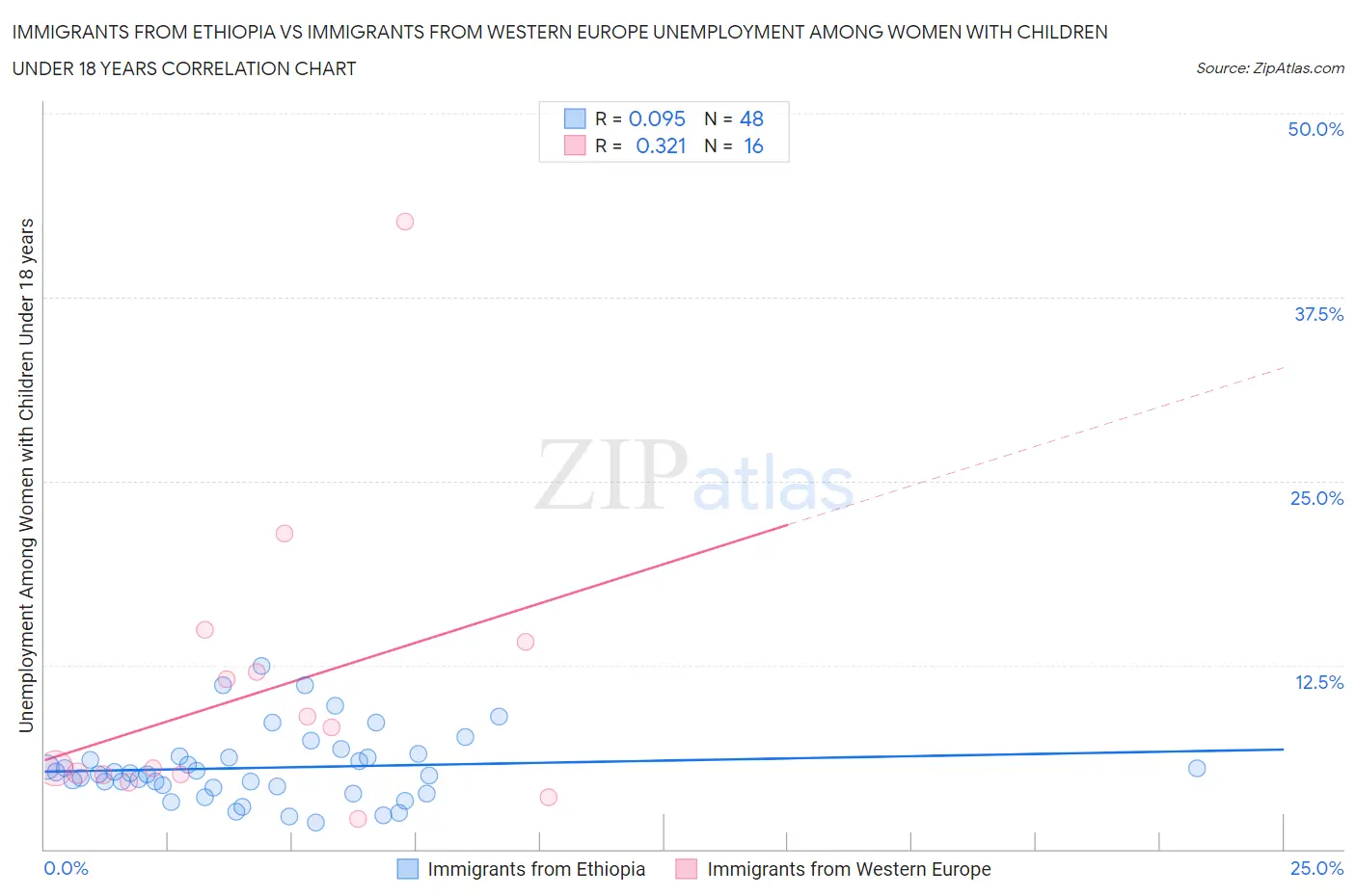 Immigrants from Ethiopia vs Immigrants from Western Europe Unemployment Among Women with Children Under 18 years