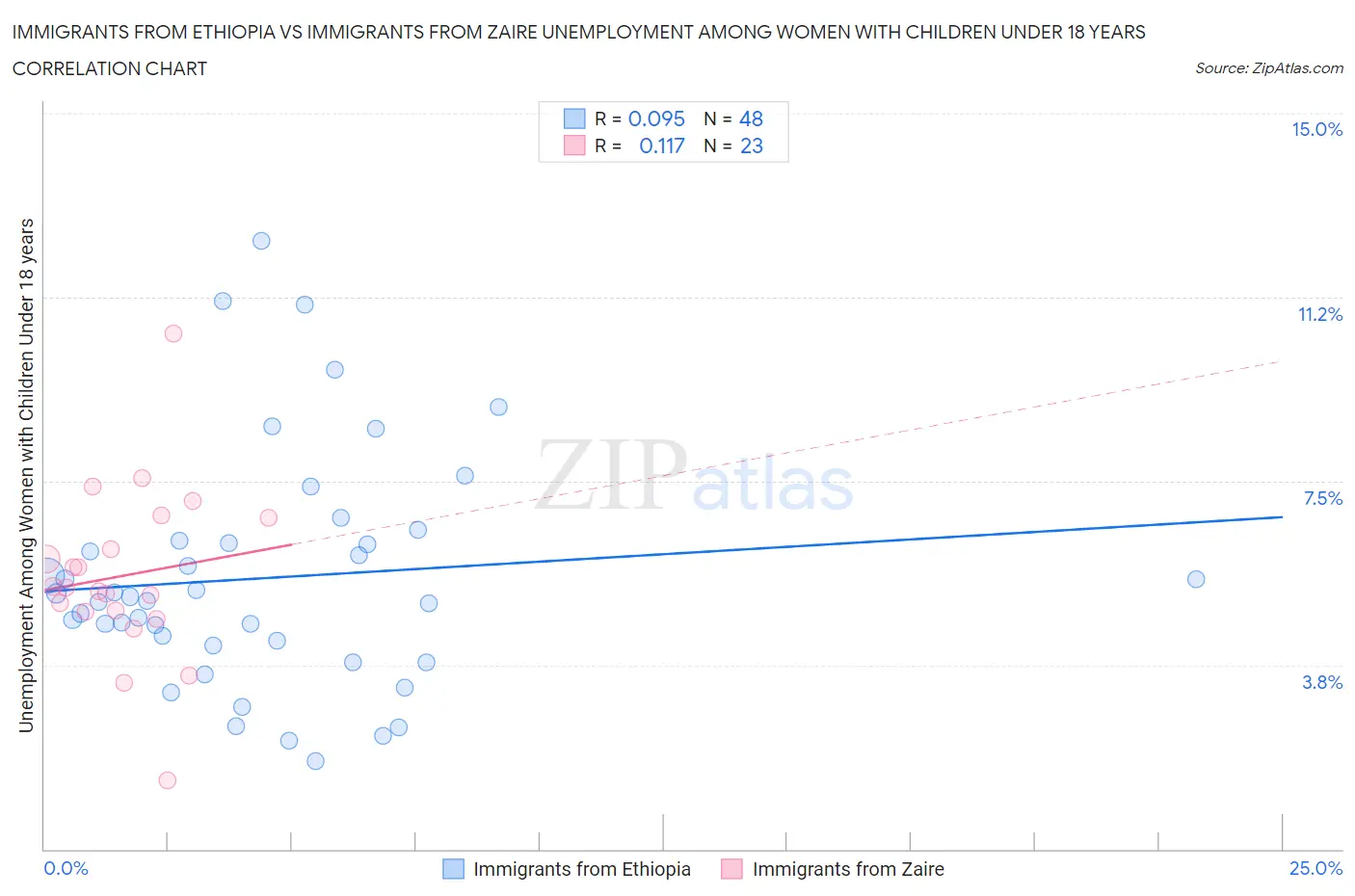 Immigrants from Ethiopia vs Immigrants from Zaire Unemployment Among Women with Children Under 18 years