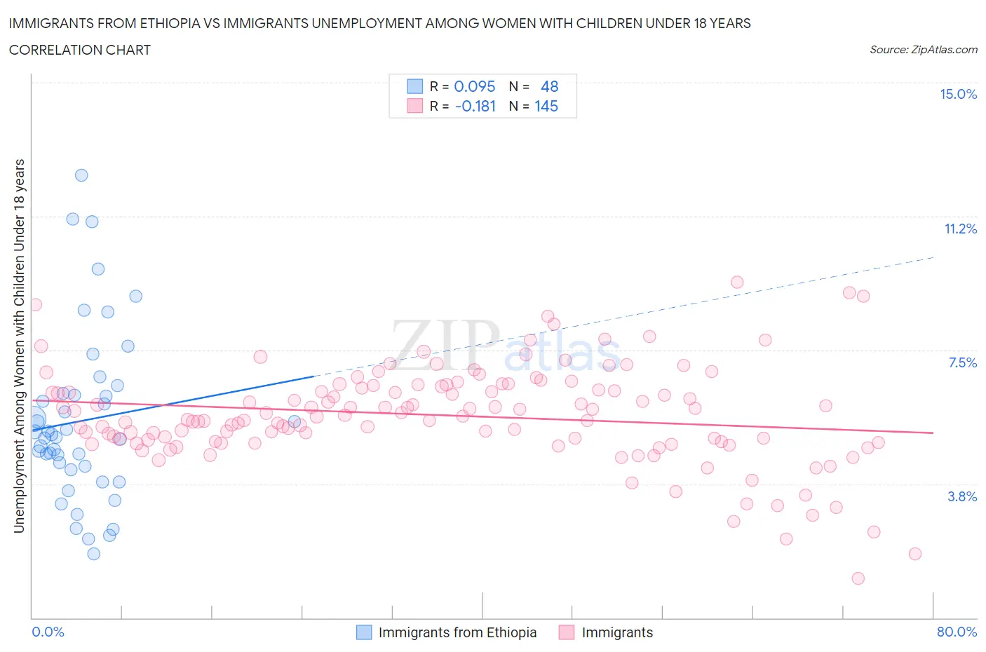 Immigrants from Ethiopia vs Immigrants Unemployment Among Women with Children Under 18 years