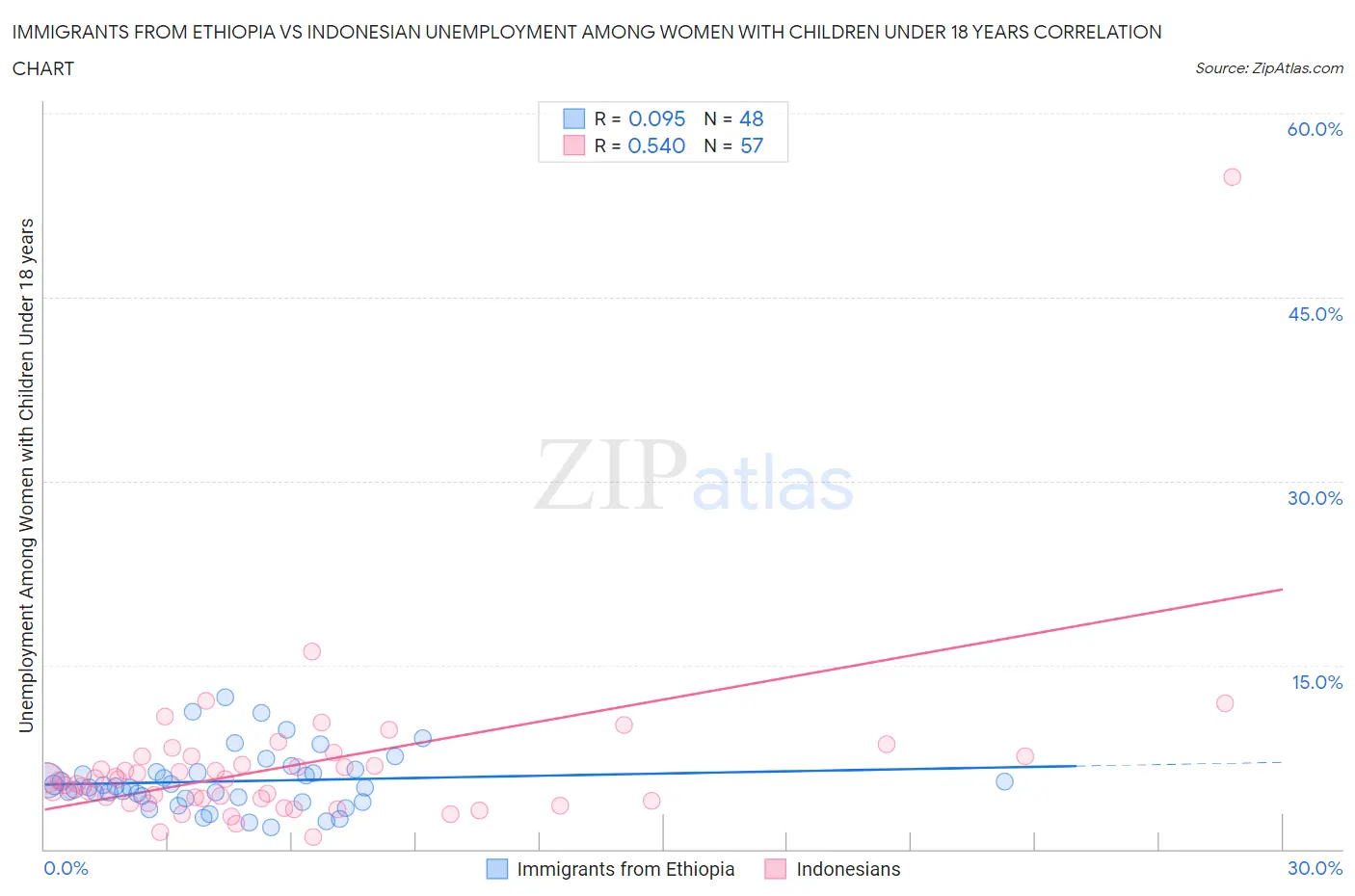 Immigrants from Ethiopia vs Indonesian Unemployment Among Women with Children Under 18 years