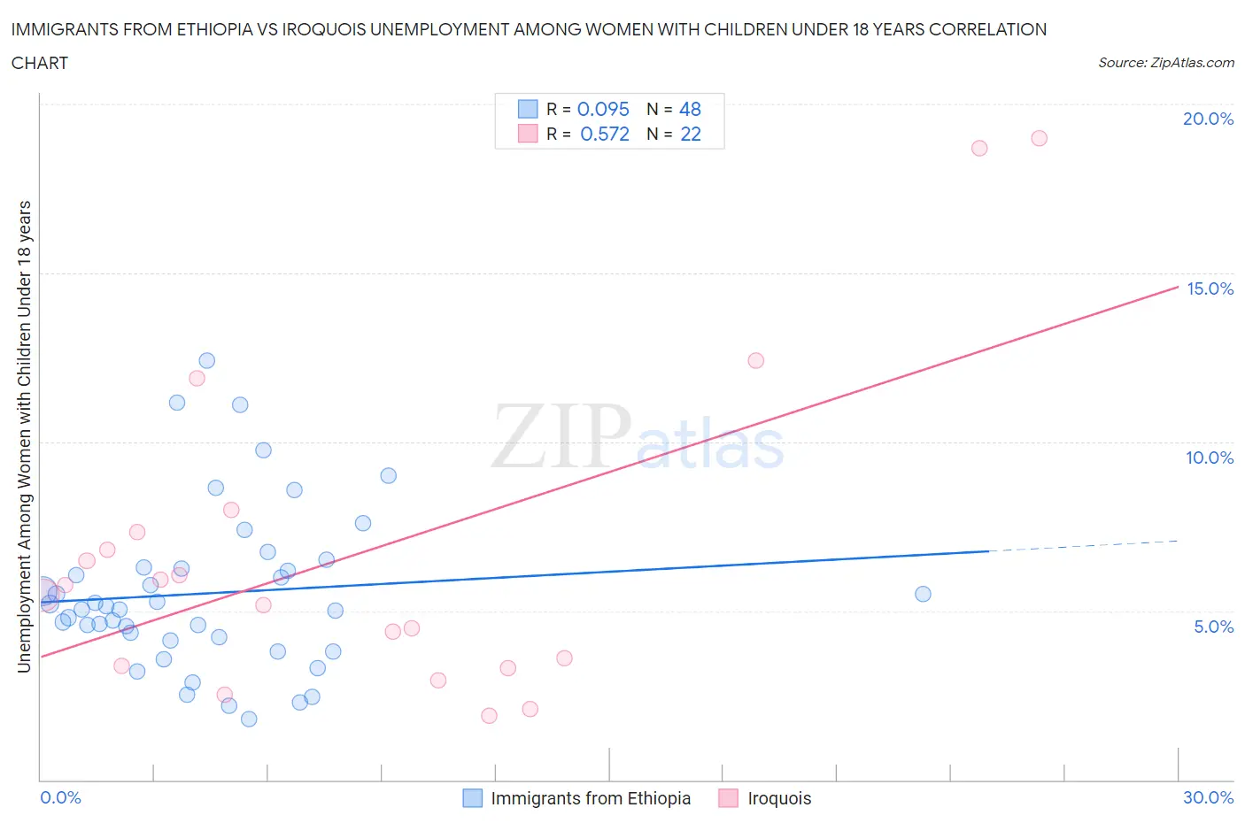 Immigrants from Ethiopia vs Iroquois Unemployment Among Women with Children Under 18 years