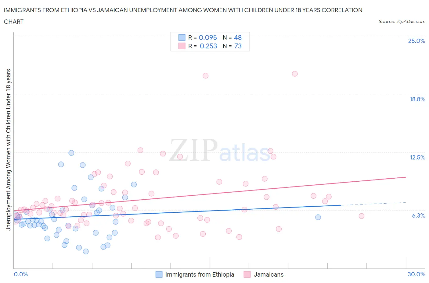 Immigrants from Ethiopia vs Jamaican Unemployment Among Women with Children Under 18 years