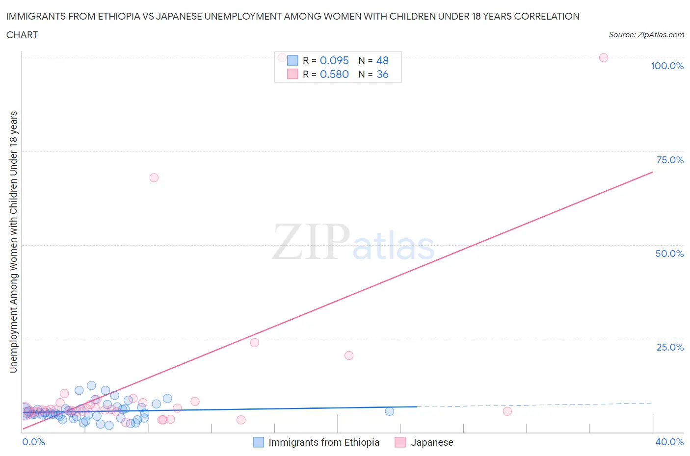 Immigrants from Ethiopia vs Japanese Unemployment Among Women with Children Under 18 years