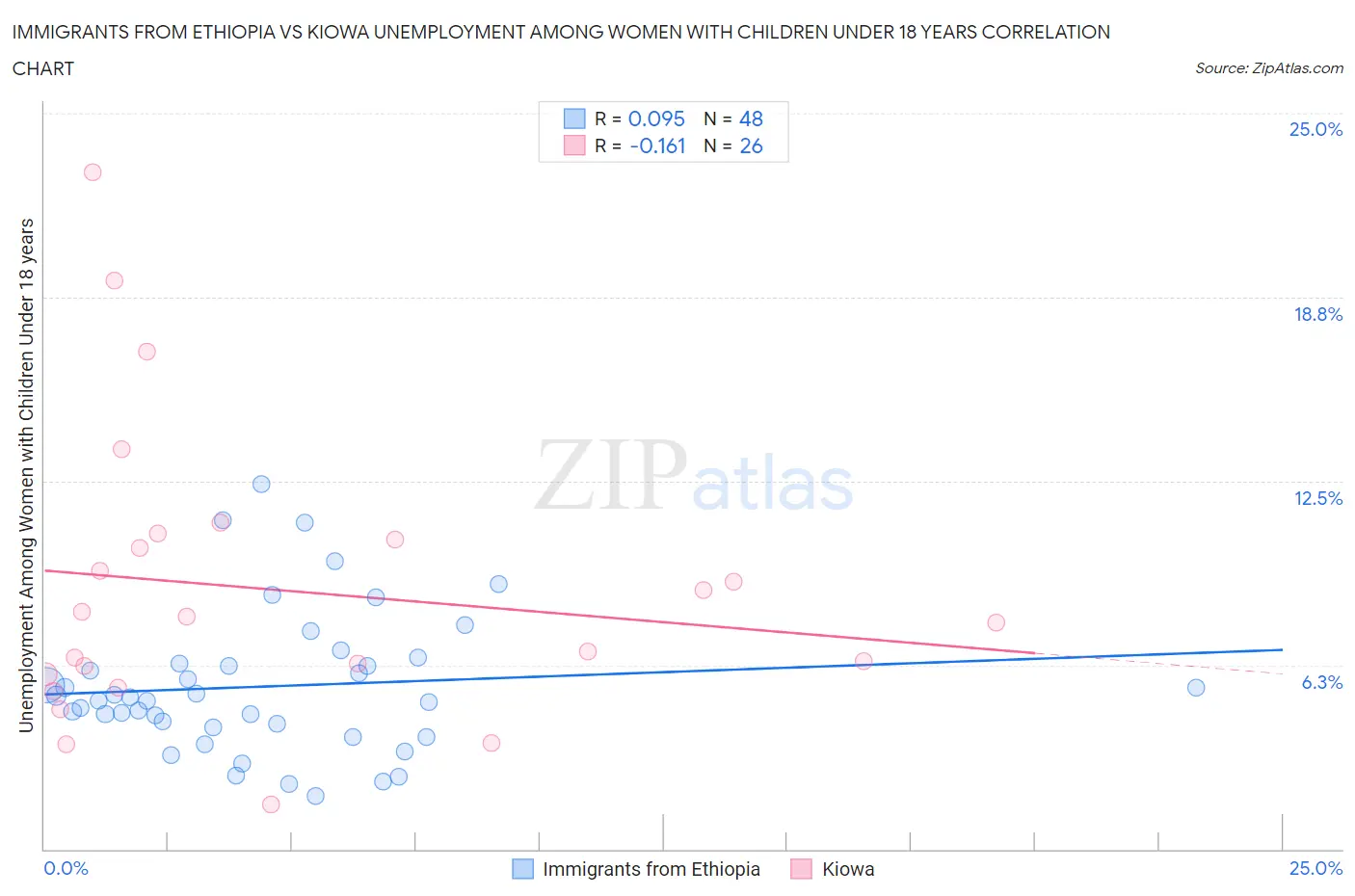 Immigrants from Ethiopia vs Kiowa Unemployment Among Women with Children Under 18 years