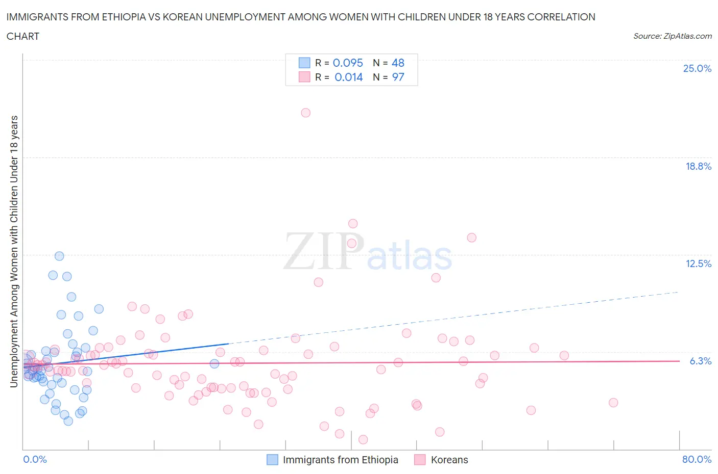 Immigrants from Ethiopia vs Korean Unemployment Among Women with Children Under 18 years