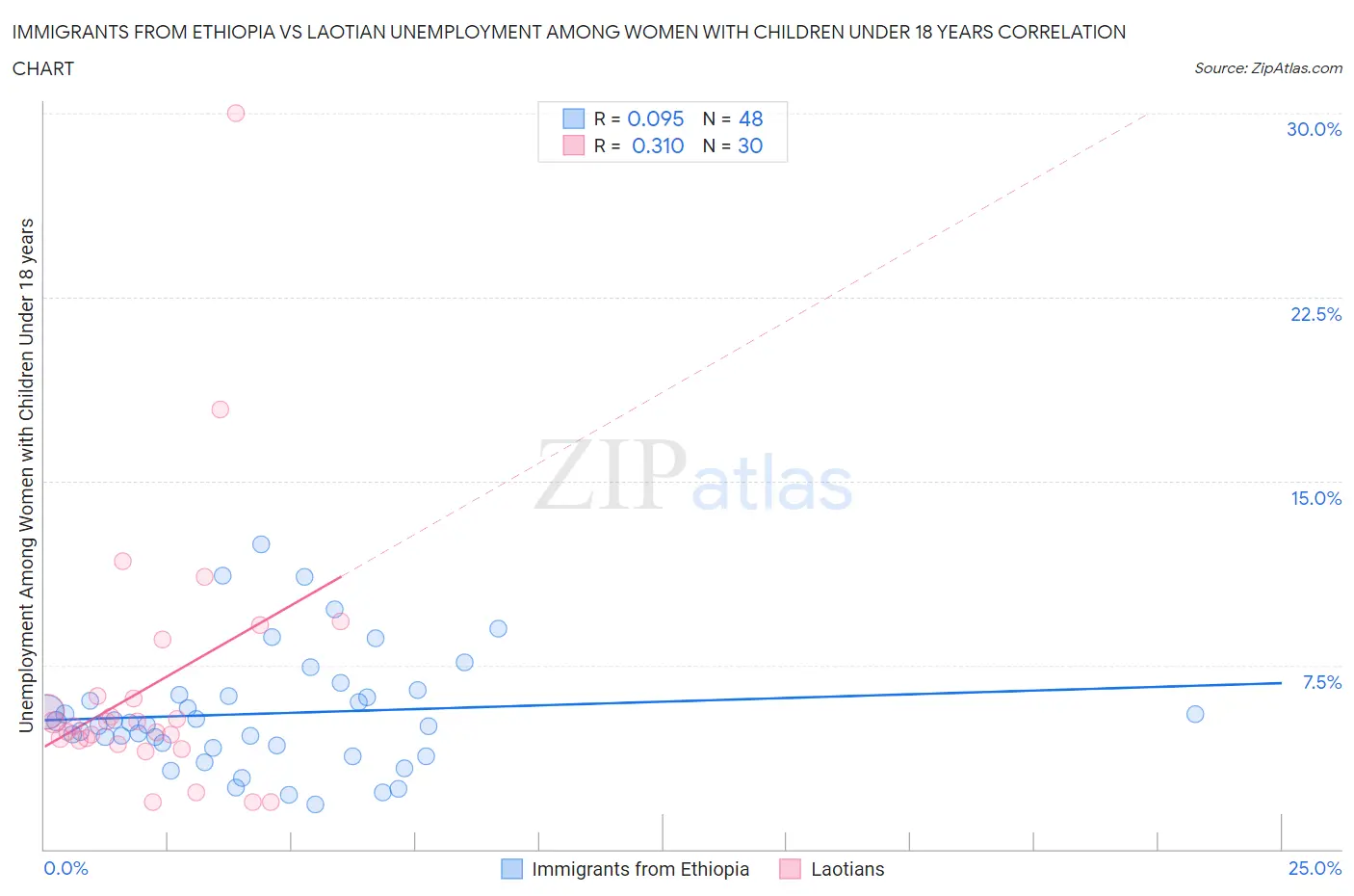 Immigrants from Ethiopia vs Laotian Unemployment Among Women with Children Under 18 years