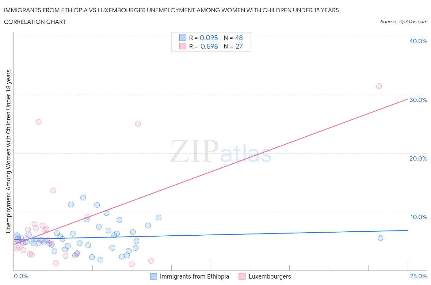Immigrants from Ethiopia vs Luxembourger Unemployment Among Women with Children Under 18 years