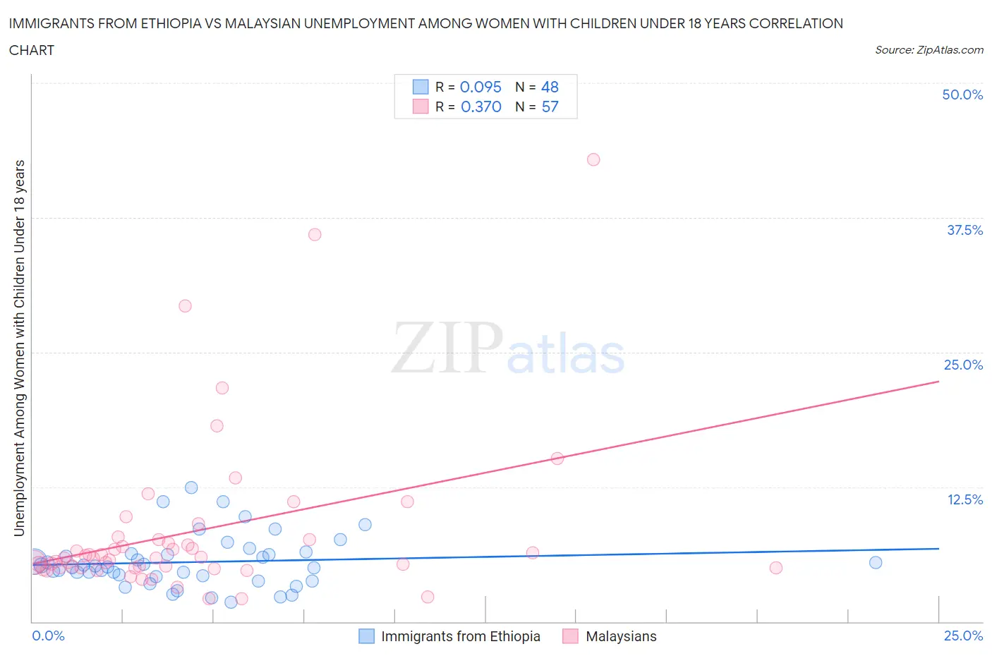 Immigrants from Ethiopia vs Malaysian Unemployment Among Women with Children Under 18 years