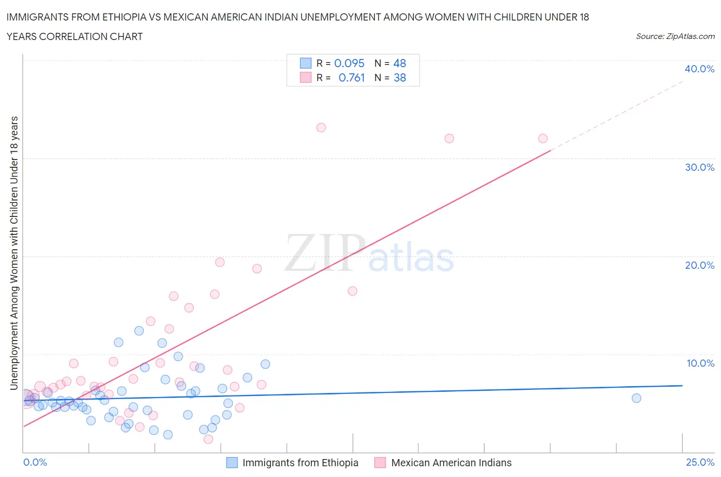 Immigrants from Ethiopia vs Mexican American Indian Unemployment Among Women with Children Under 18 years