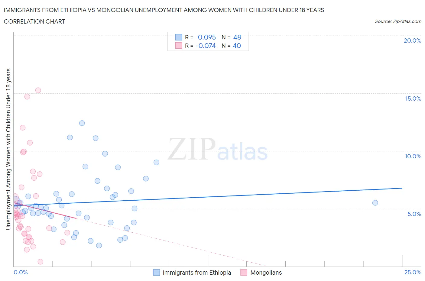 Immigrants from Ethiopia vs Mongolian Unemployment Among Women with Children Under 18 years