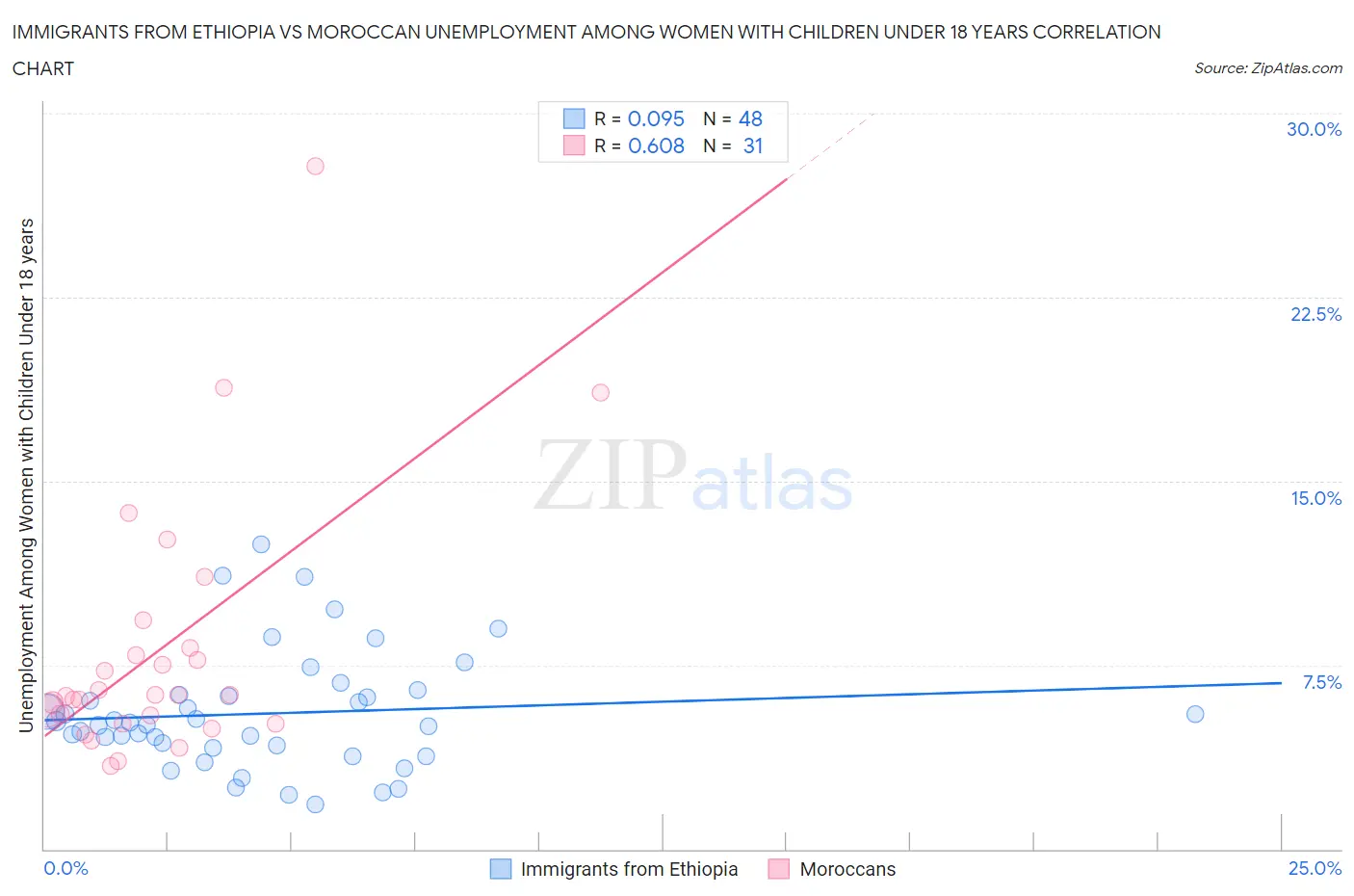 Immigrants from Ethiopia vs Moroccan Unemployment Among Women with Children Under 18 years