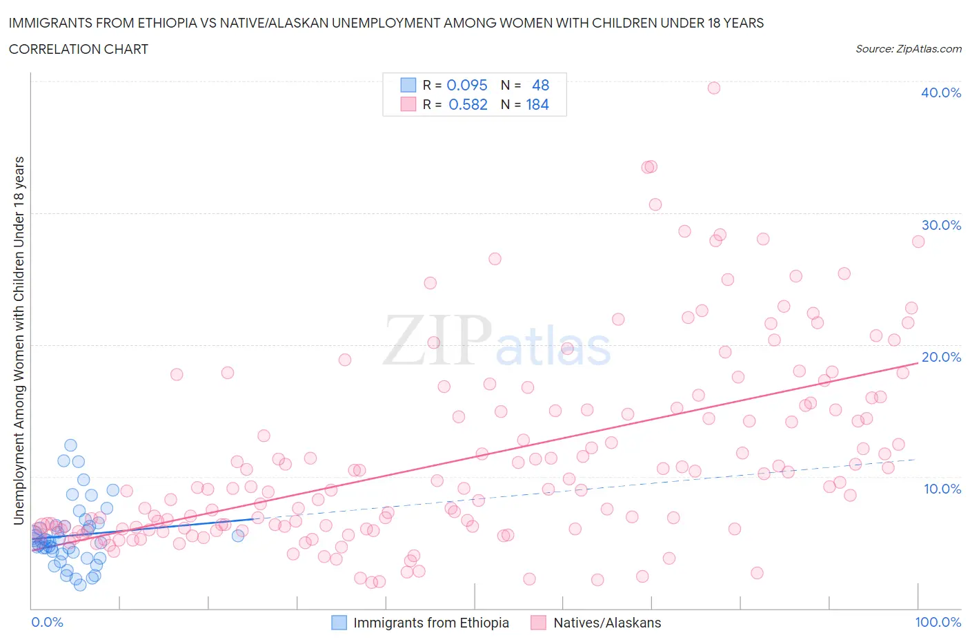 Immigrants from Ethiopia vs Native/Alaskan Unemployment Among Women with Children Under 18 years