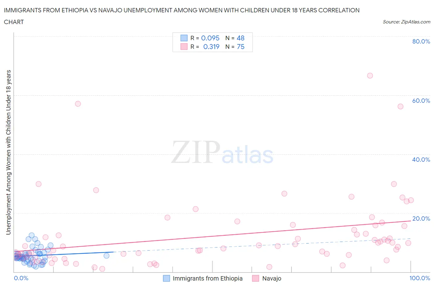 Immigrants from Ethiopia vs Navajo Unemployment Among Women with Children Under 18 years