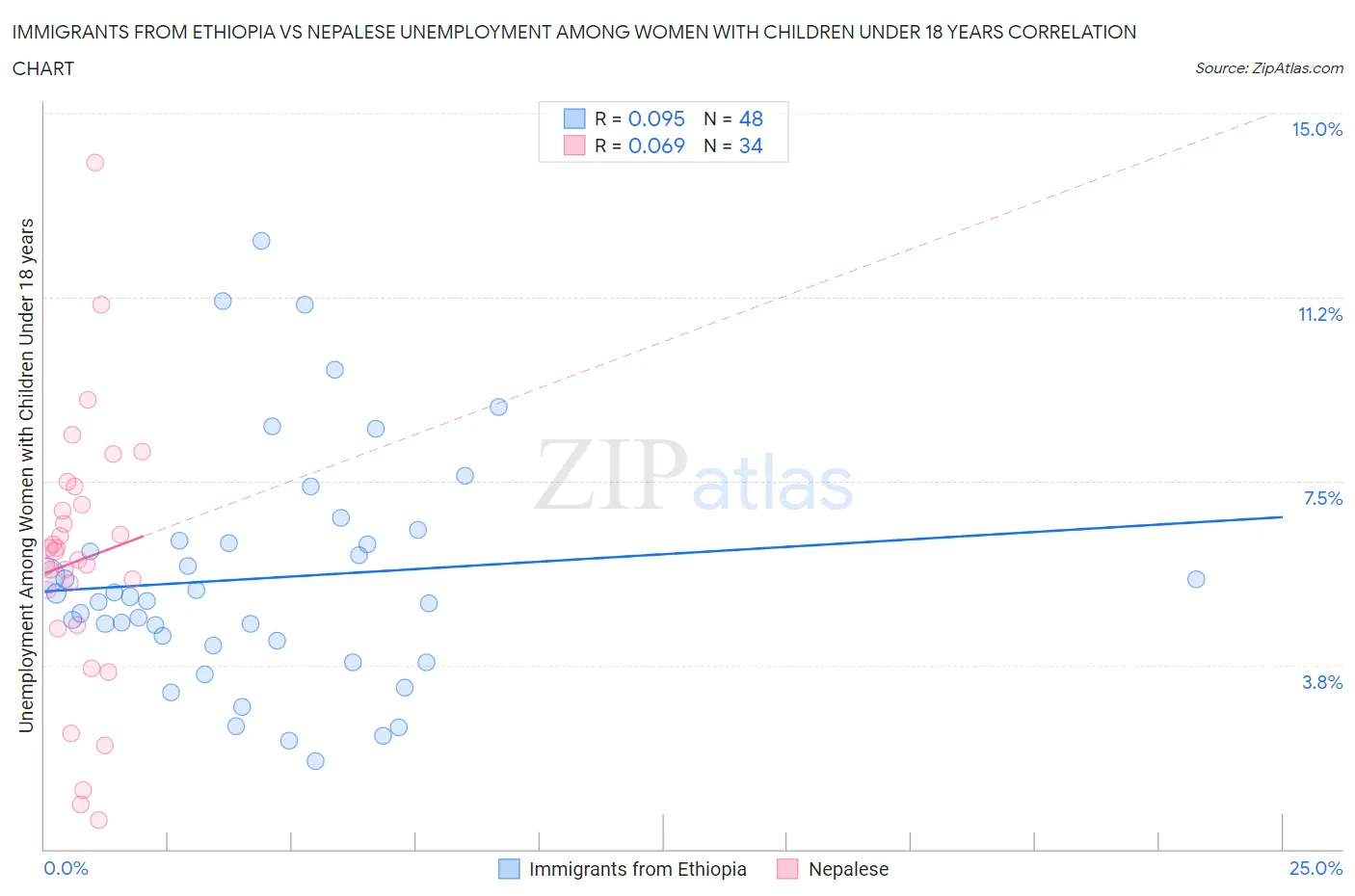 Immigrants from Ethiopia vs Nepalese Unemployment Among Women with Children Under 18 years