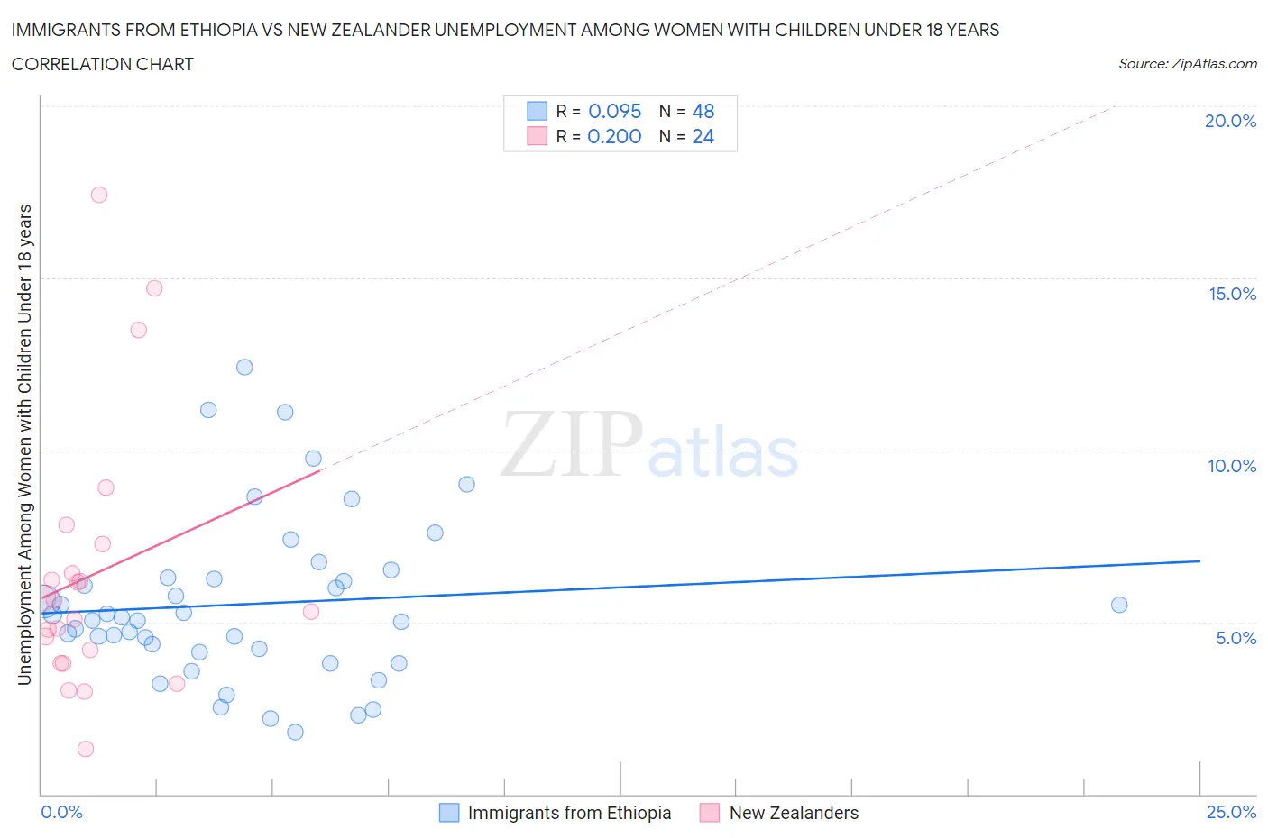 Immigrants from Ethiopia vs New Zealander Unemployment Among Women with Children Under 18 years