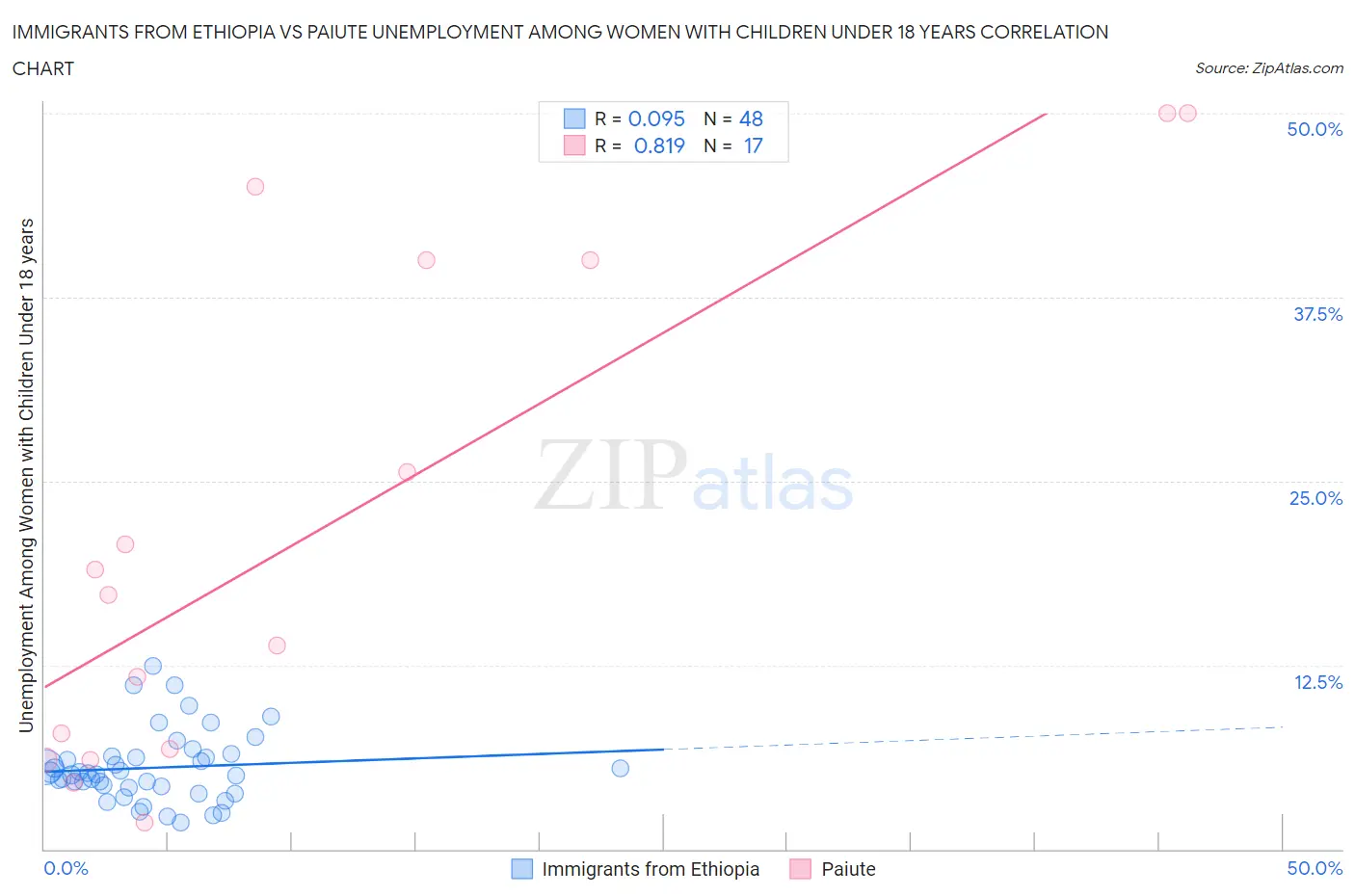 Immigrants from Ethiopia vs Paiute Unemployment Among Women with Children Under 18 years