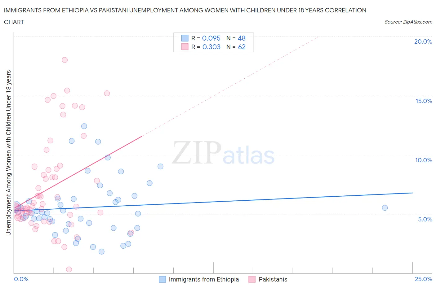Immigrants from Ethiopia vs Pakistani Unemployment Among Women with Children Under 18 years