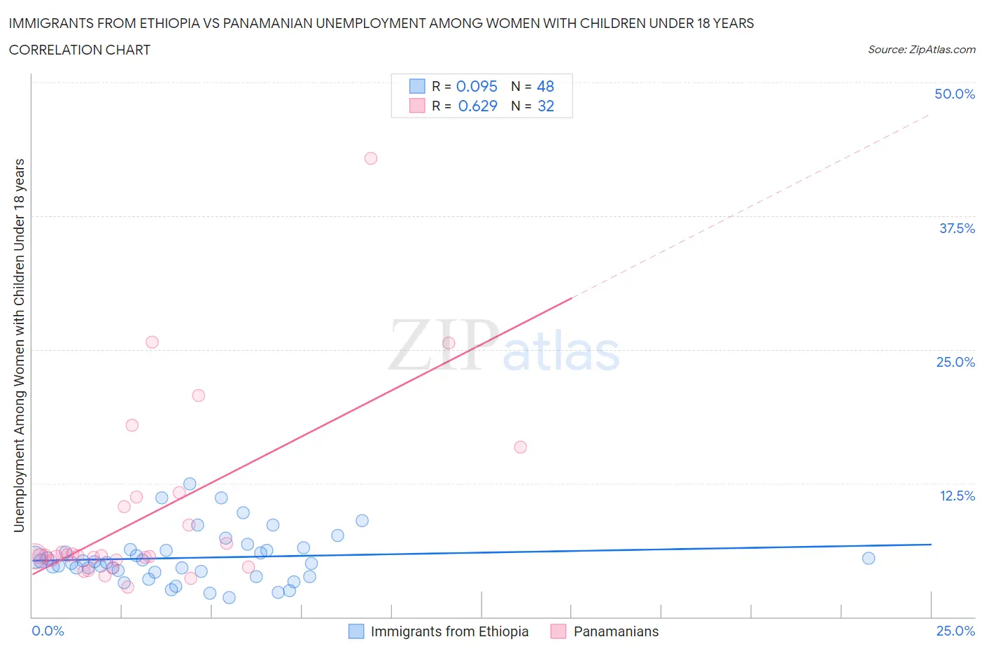 Immigrants from Ethiopia vs Panamanian Unemployment Among Women with Children Under 18 years