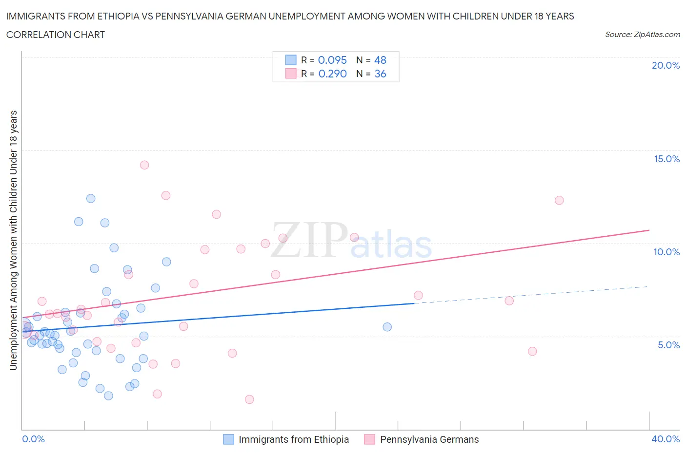 Immigrants from Ethiopia vs Pennsylvania German Unemployment Among Women with Children Under 18 years