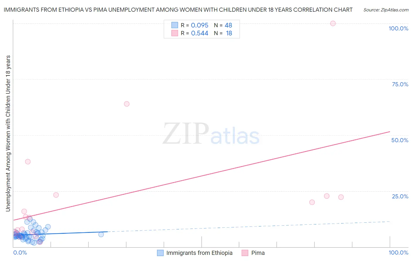 Immigrants from Ethiopia vs Pima Unemployment Among Women with Children Under 18 years