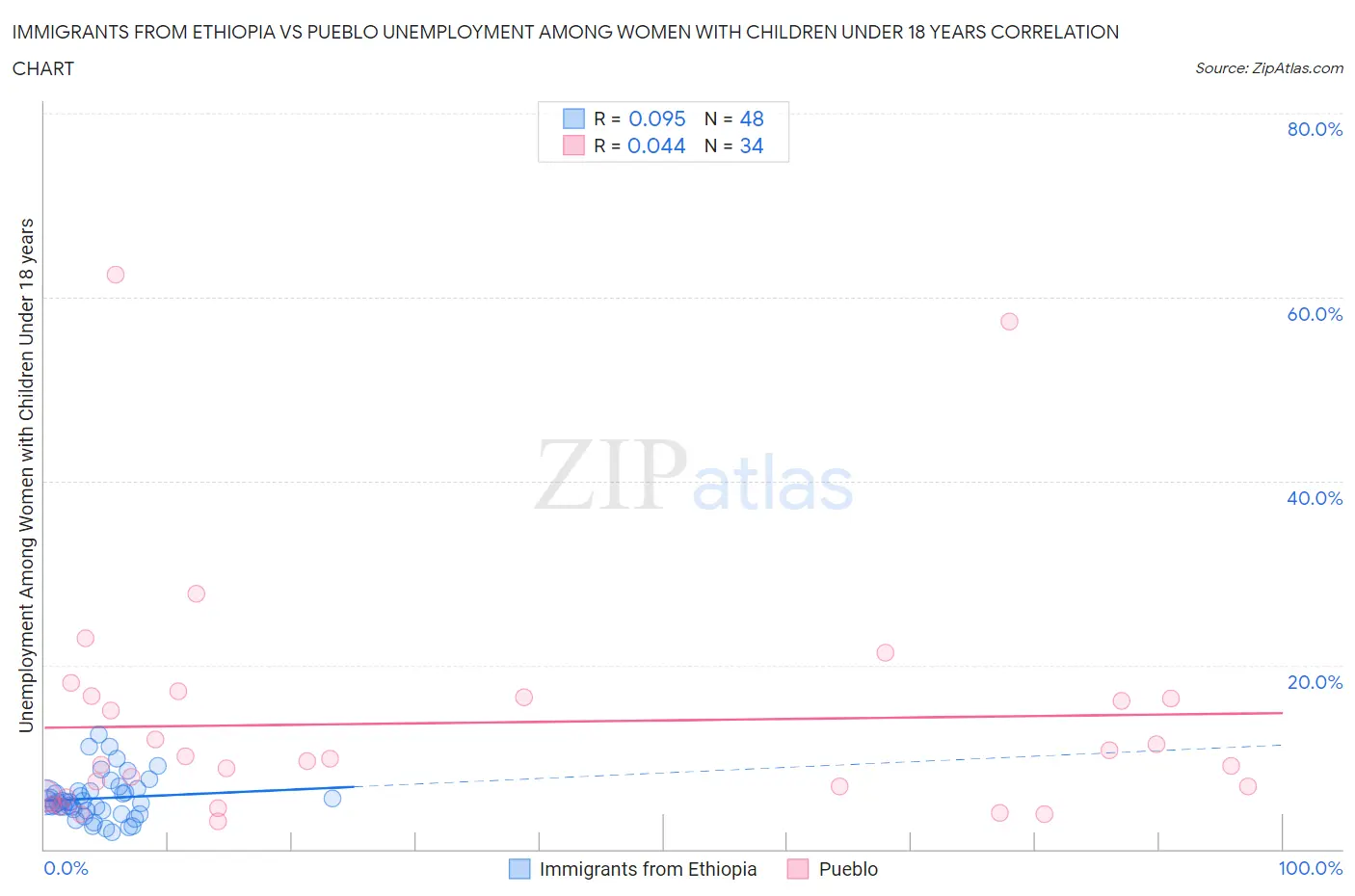 Immigrants from Ethiopia vs Pueblo Unemployment Among Women with Children Under 18 years