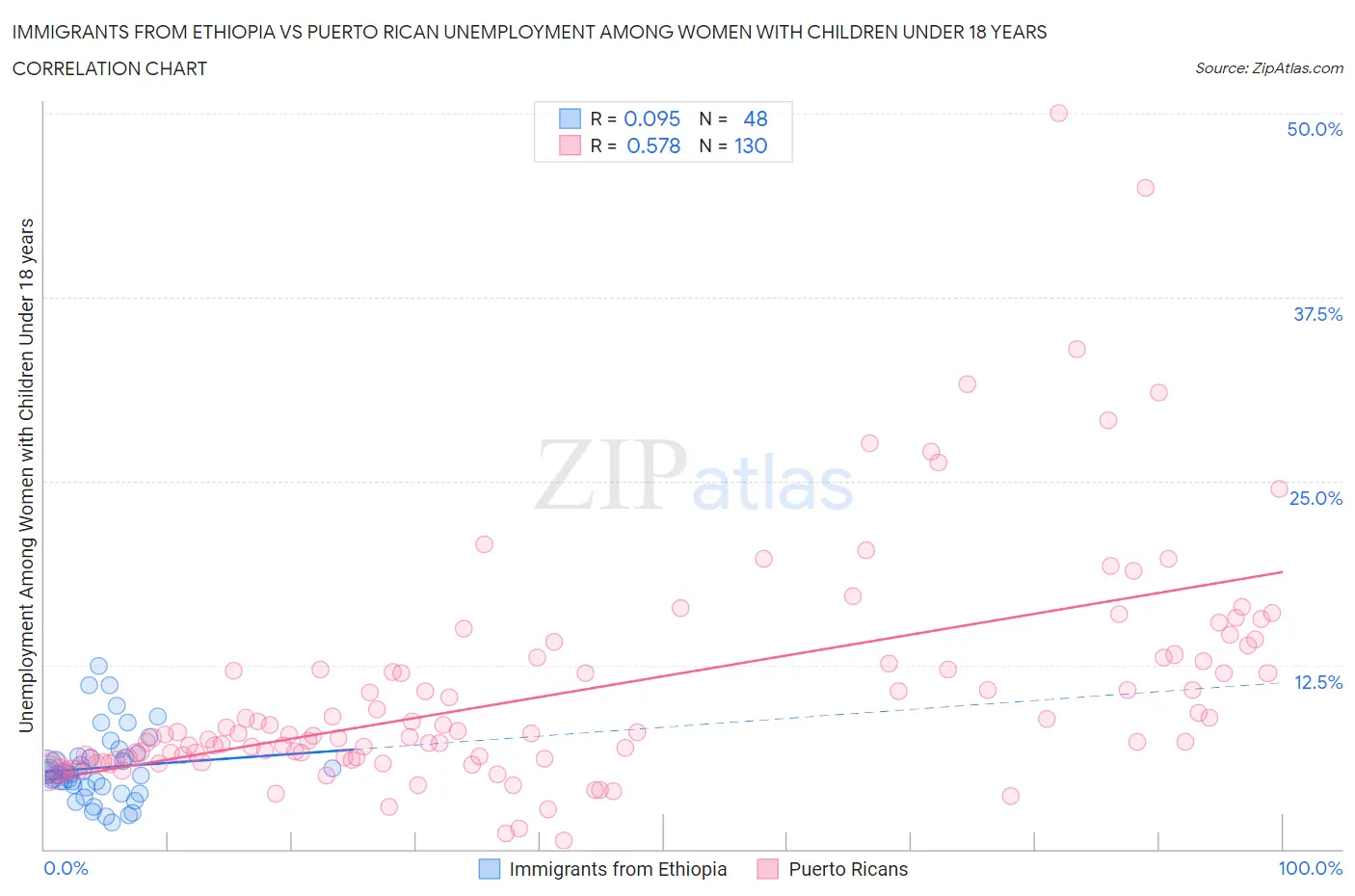Immigrants from Ethiopia vs Puerto Rican Unemployment Among Women with Children Under 18 years
