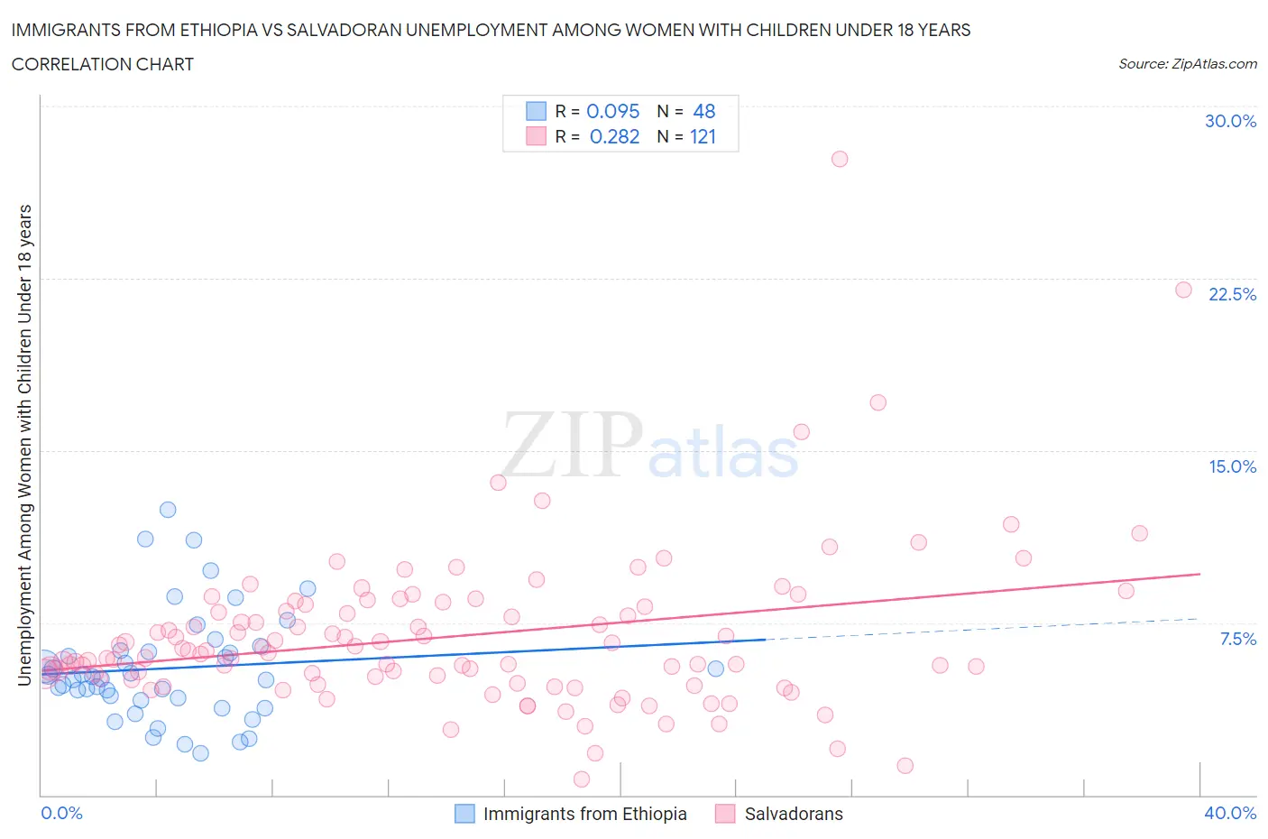 Immigrants from Ethiopia vs Salvadoran Unemployment Among Women with Children Under 18 years