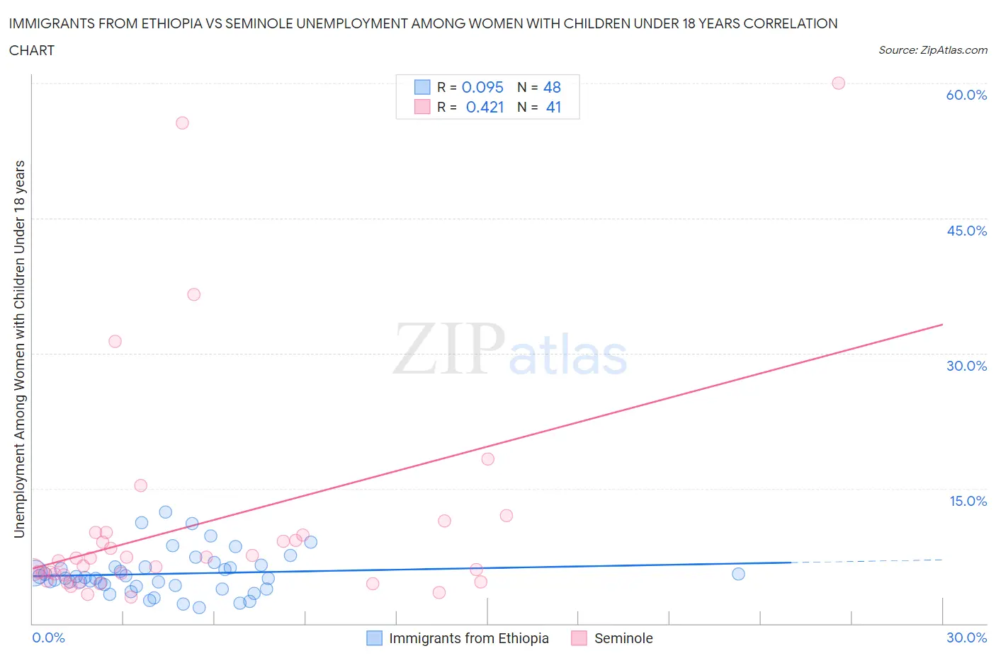 Immigrants from Ethiopia vs Seminole Unemployment Among Women with Children Under 18 years