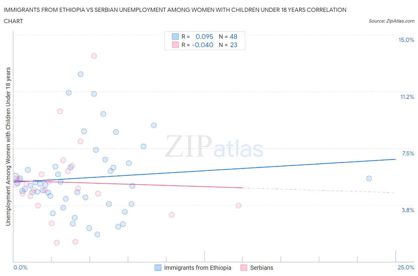 Immigrants from Ethiopia vs Serbian Unemployment Among Women with Children Under 18 years