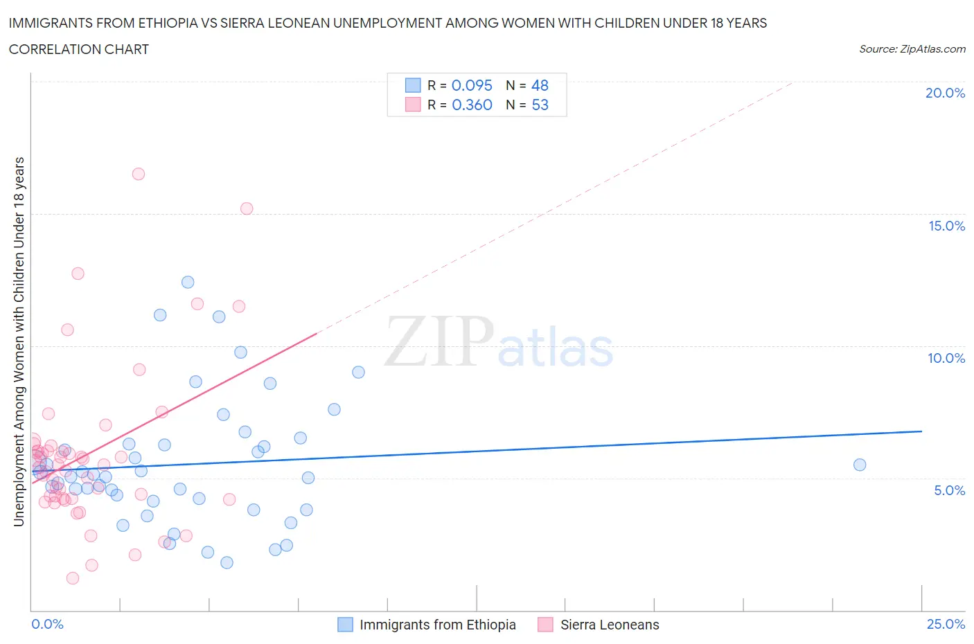 Immigrants from Ethiopia vs Sierra Leonean Unemployment Among Women with Children Under 18 years
