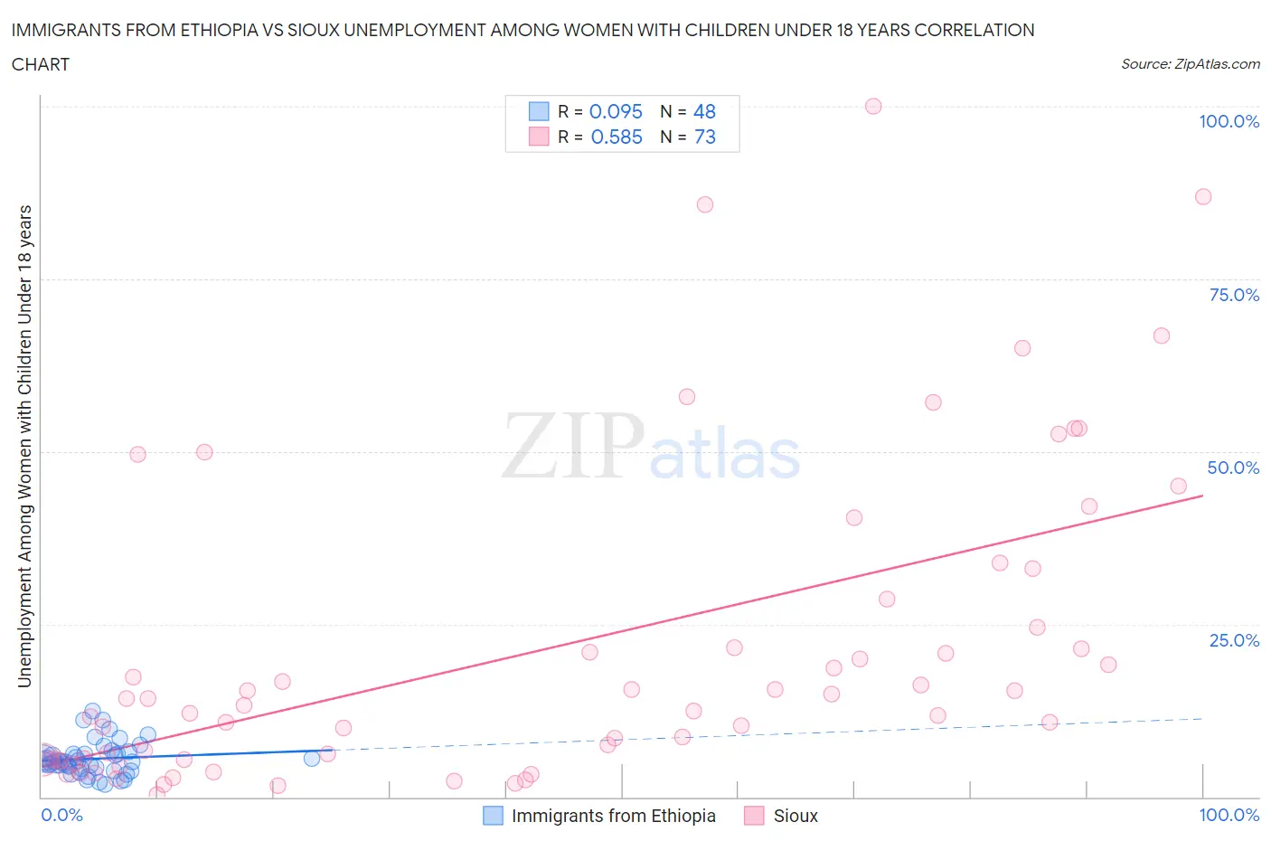 Immigrants from Ethiopia vs Sioux Unemployment Among Women with Children Under 18 years