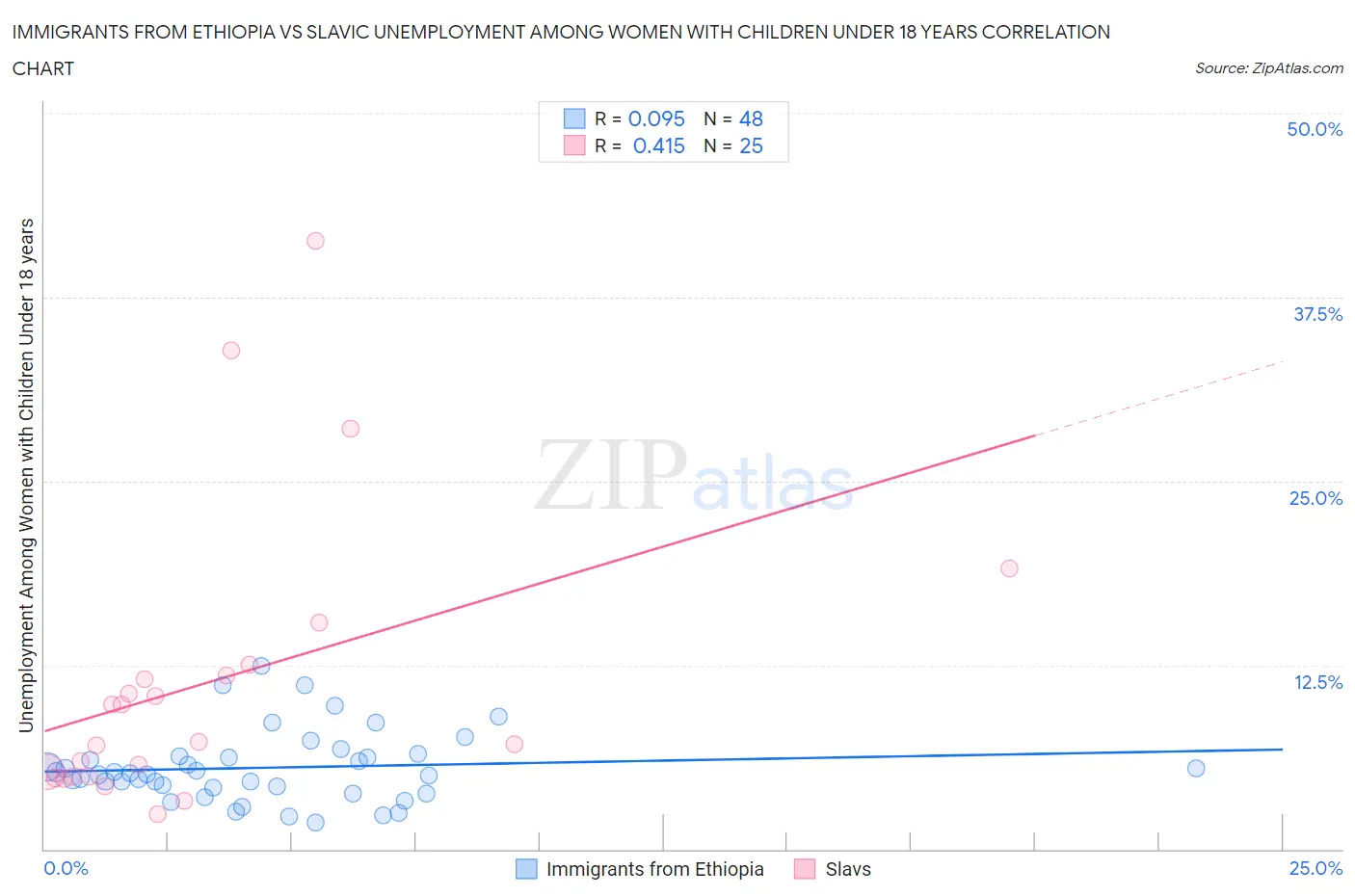 Immigrants from Ethiopia vs Slavic Unemployment Among Women with Children Under 18 years