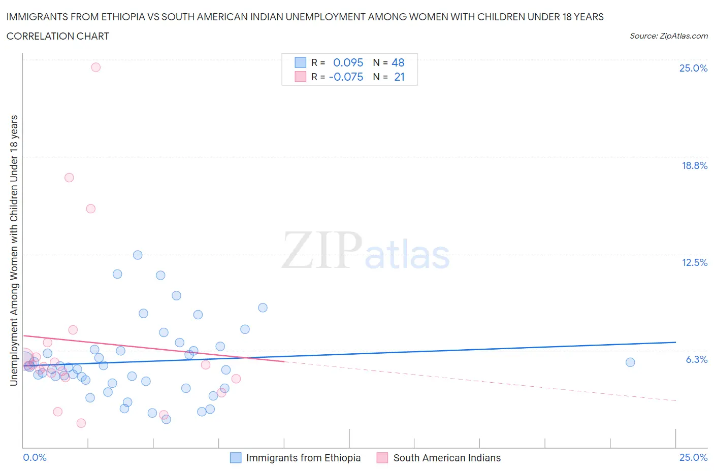 Immigrants from Ethiopia vs South American Indian Unemployment Among Women with Children Under 18 years