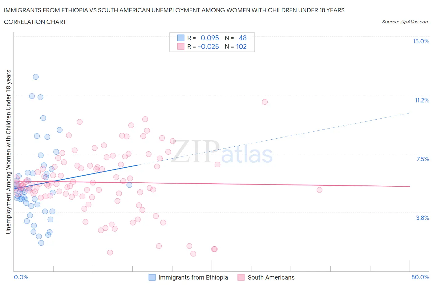 Immigrants from Ethiopia vs South American Unemployment Among Women with Children Under 18 years