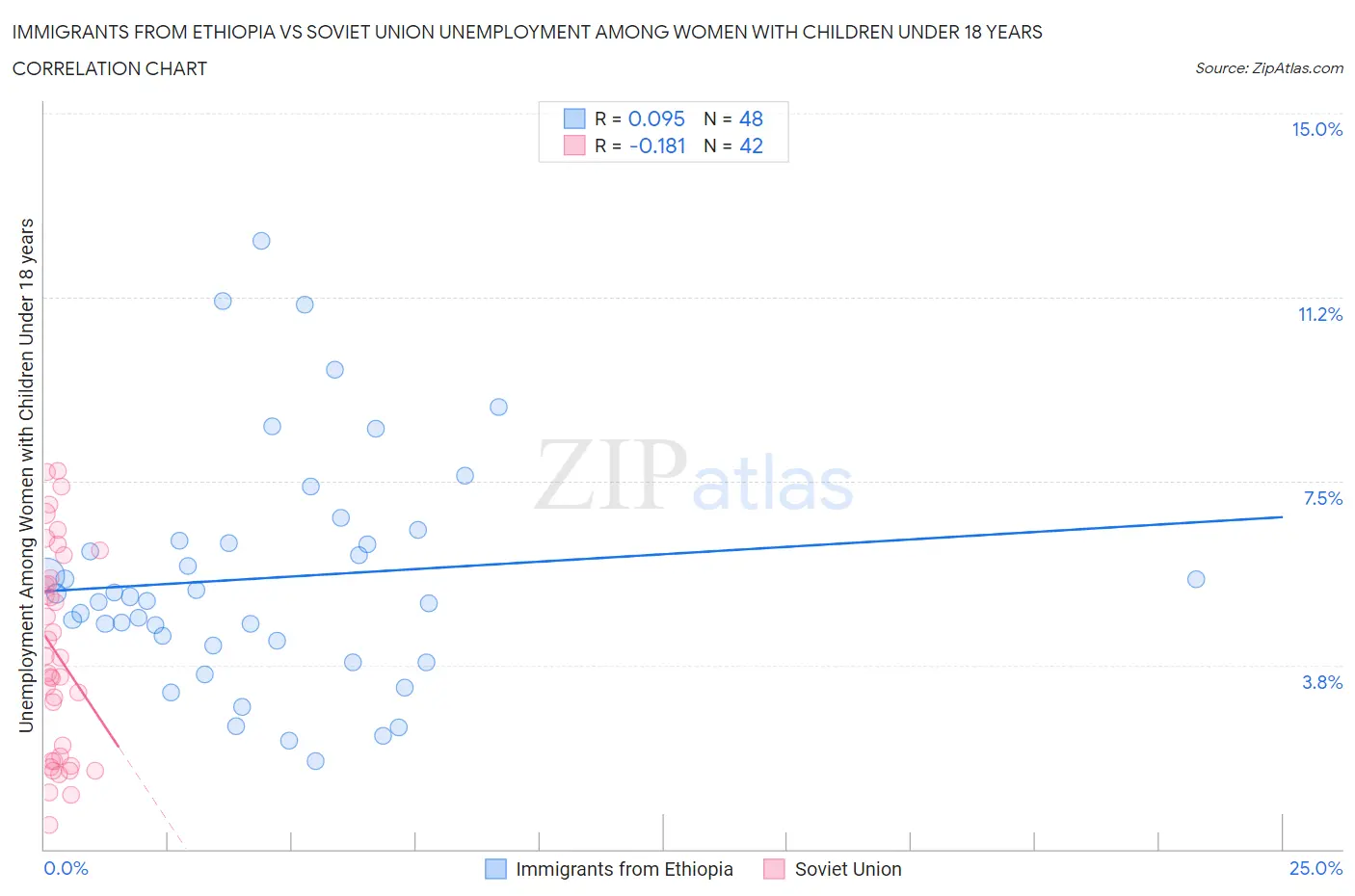 Immigrants from Ethiopia vs Soviet Union Unemployment Among Women with Children Under 18 years