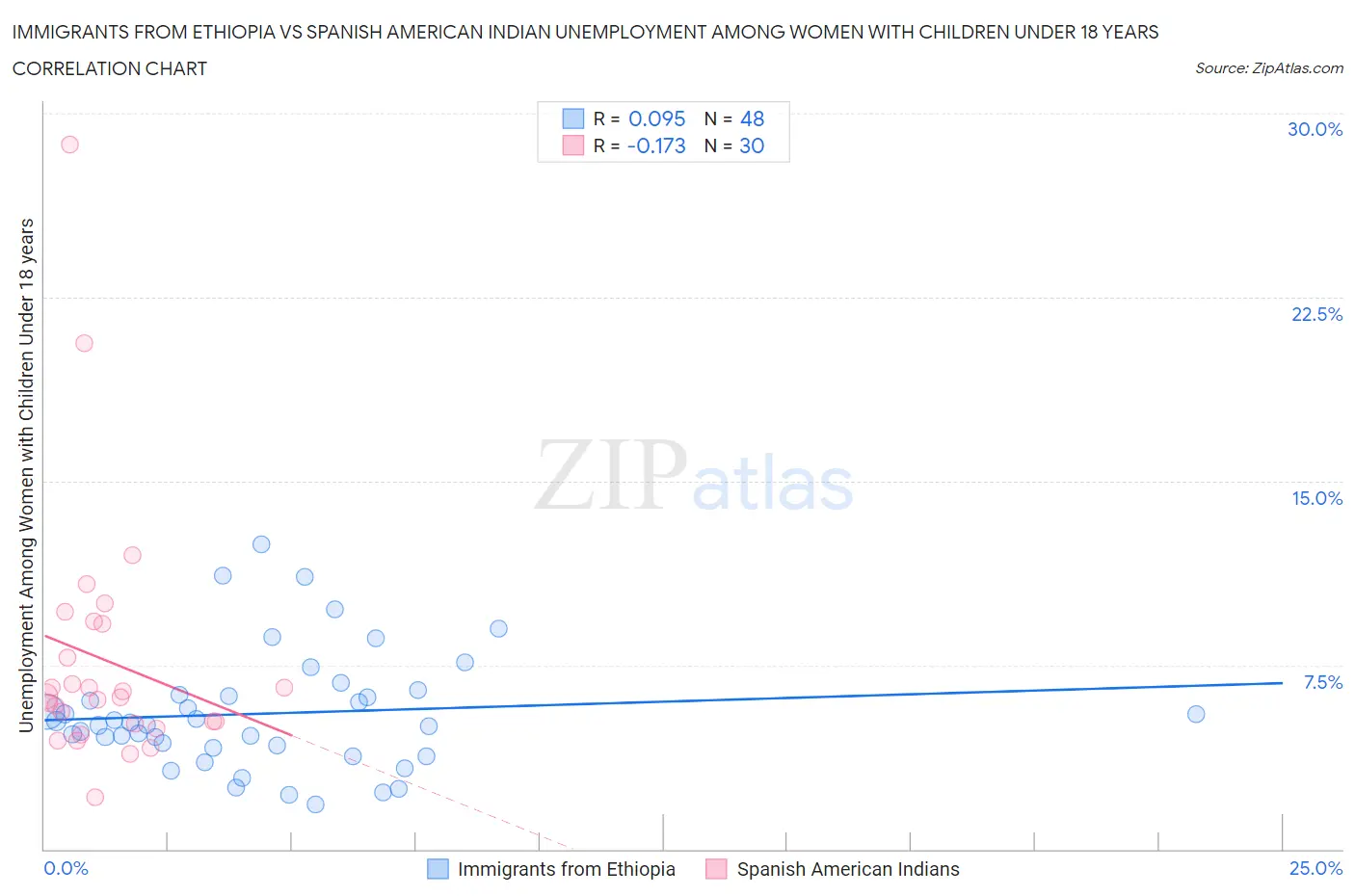 Immigrants from Ethiopia vs Spanish American Indian Unemployment Among Women with Children Under 18 years