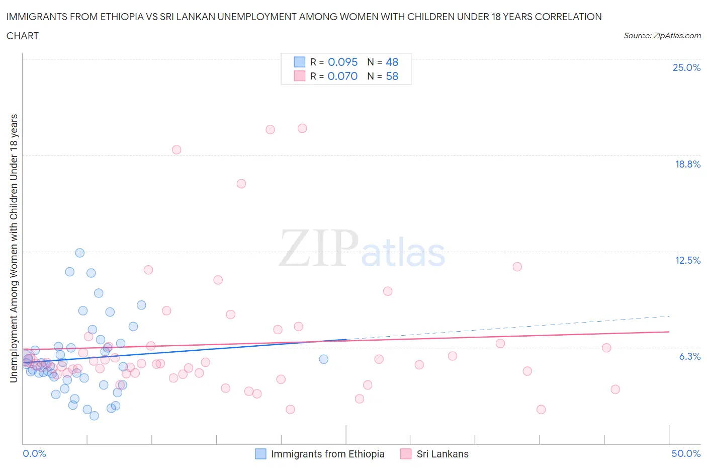 Immigrants from Ethiopia vs Sri Lankan Unemployment Among Women with Children Under 18 years