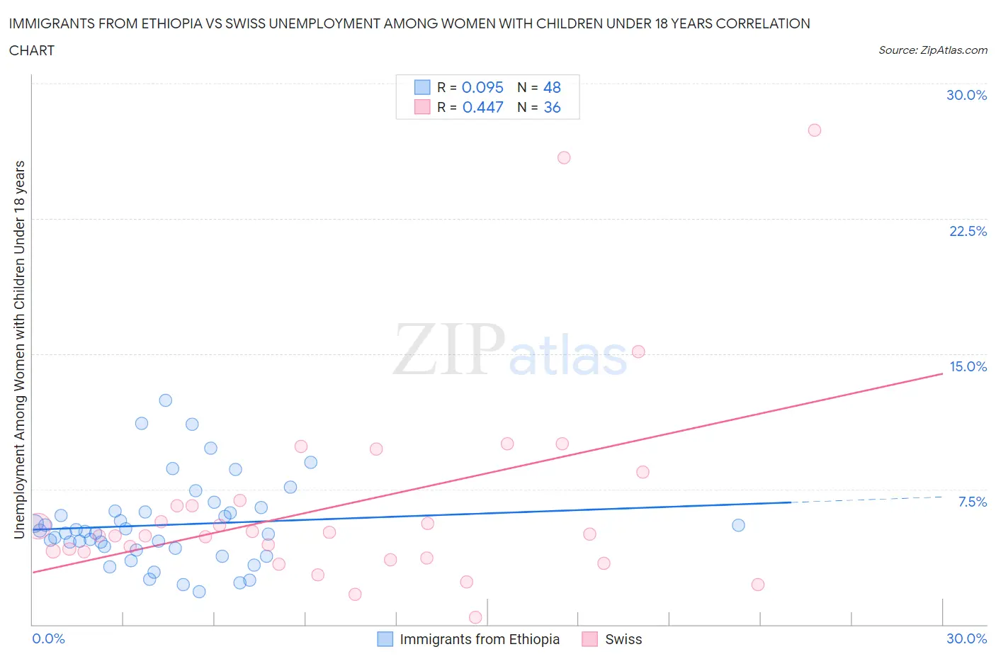 Immigrants from Ethiopia vs Swiss Unemployment Among Women with Children Under 18 years