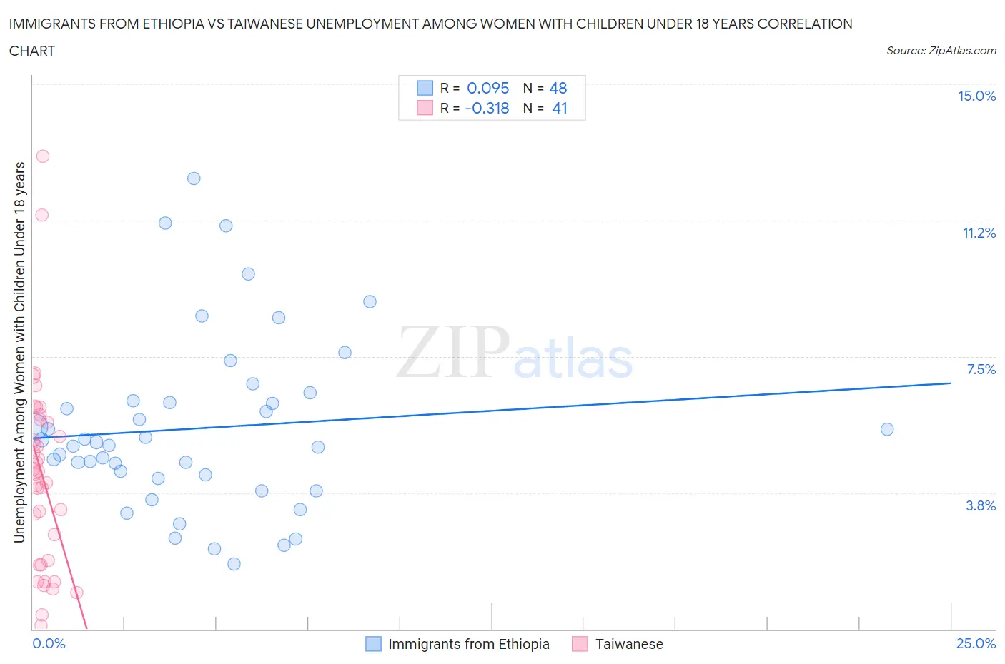 Immigrants from Ethiopia vs Taiwanese Unemployment Among Women with Children Under 18 years
