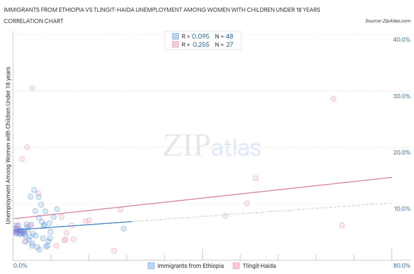 Immigrants from Ethiopia vs Tlingit-Haida Unemployment Among Women with Children Under 18 years
