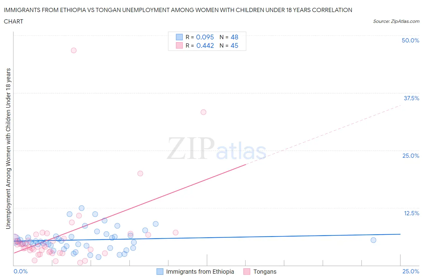 Immigrants from Ethiopia vs Tongan Unemployment Among Women with Children Under 18 years