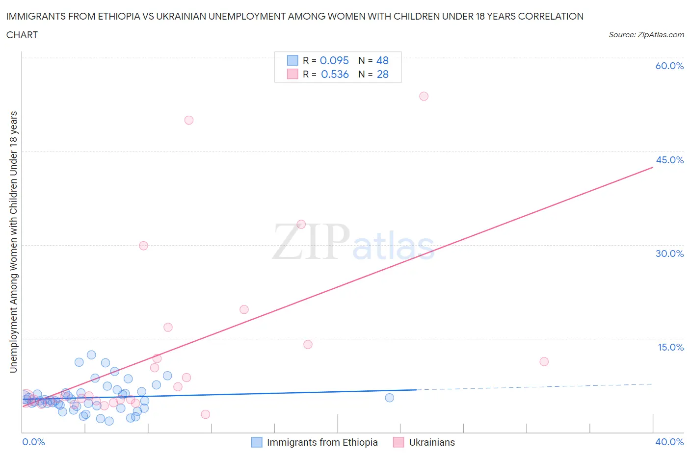 Immigrants from Ethiopia vs Ukrainian Unemployment Among Women with Children Under 18 years