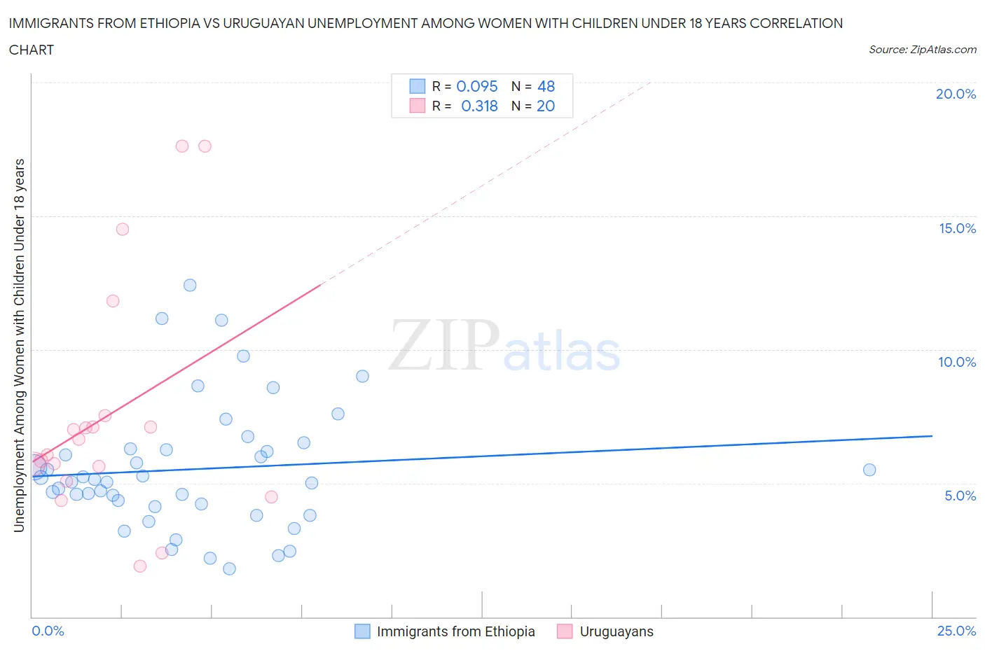 Immigrants from Ethiopia vs Uruguayan Unemployment Among Women with Children Under 18 years