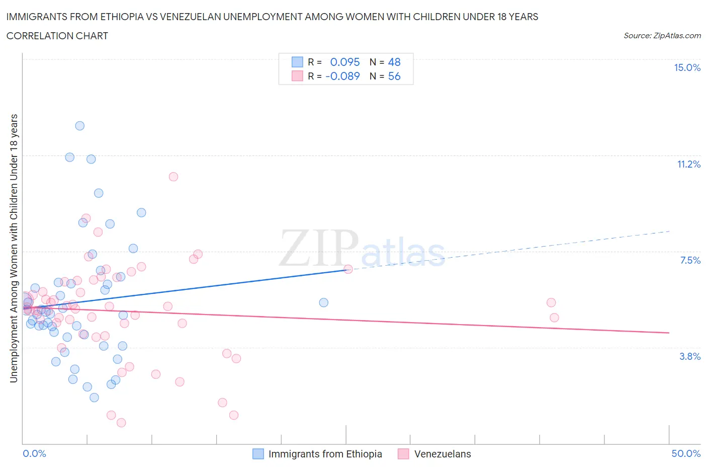 Immigrants from Ethiopia vs Venezuelan Unemployment Among Women with Children Under 18 years