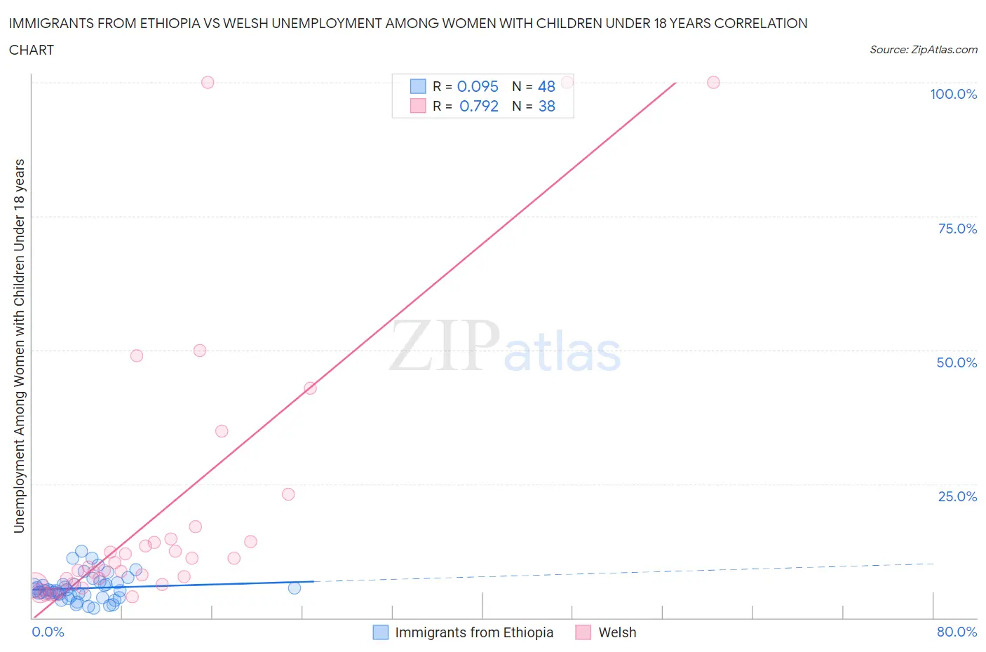 Immigrants from Ethiopia vs Welsh Unemployment Among Women with Children Under 18 years