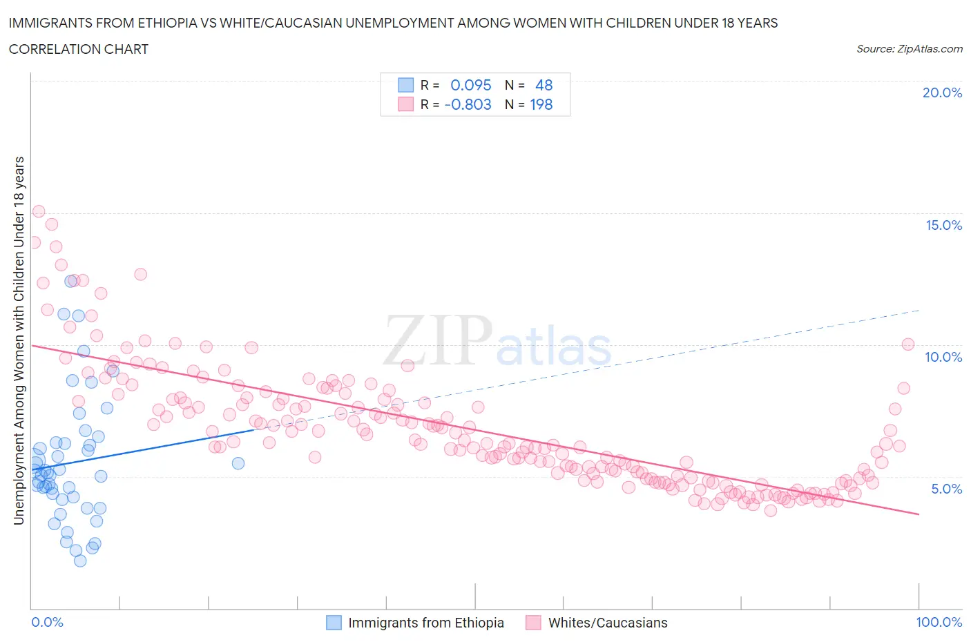 Immigrants from Ethiopia vs White/Caucasian Unemployment Among Women with Children Under 18 years