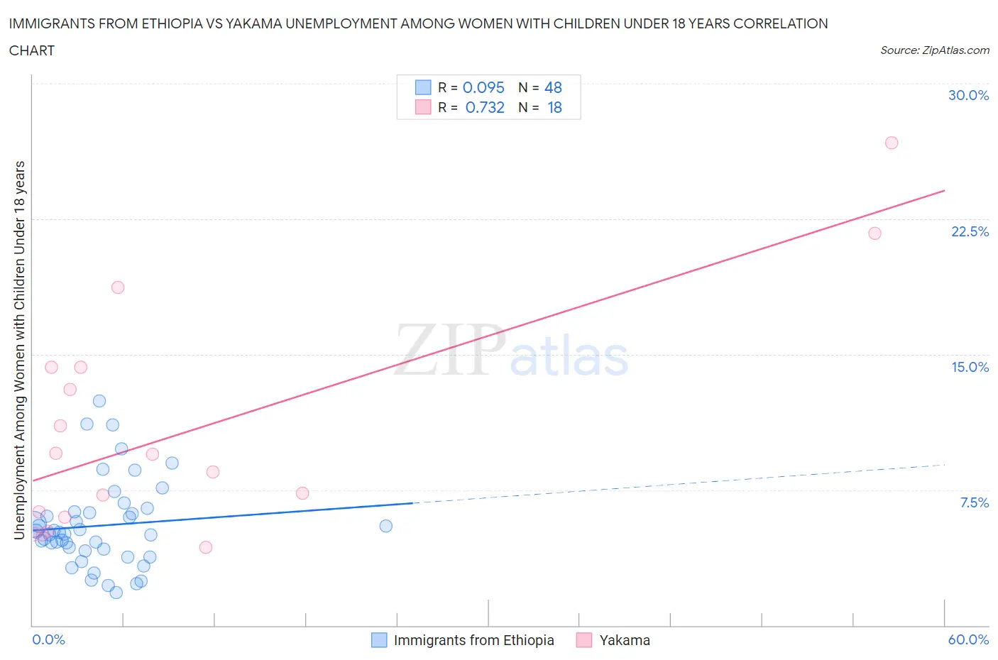 Immigrants from Ethiopia vs Yakama Unemployment Among Women with Children Under 18 years